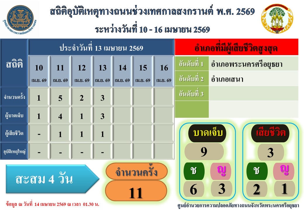 ศปถ.จัดประชุมสรุปผลการดำเนินงานศูนย์ปฏิบัติการป้องกันทางถนนช่วงเทศกาลปีใหม่ 2569 วันที่ 4 พร้อมลงพื้นที่ตรวจเยี่ยมและมอบสิ่งของสนับสนุนการปฏิบัติงานแก่เจ้าหน้าที่ประจำจุดตรวจ
